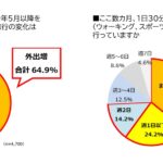 今年5月以降、外出機会が増えた人は全体の64.9%。1日30分以上の運動は「週2日以下」が全体の74.3%！  福島県は85.0%と日本一運動不足