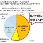 夏バテ気味なのは全体の57.1％。日本一夏バテ気味なのは長崎県の76.0％、夏バテ知らずなのは青森県と島根県の各54.0％！