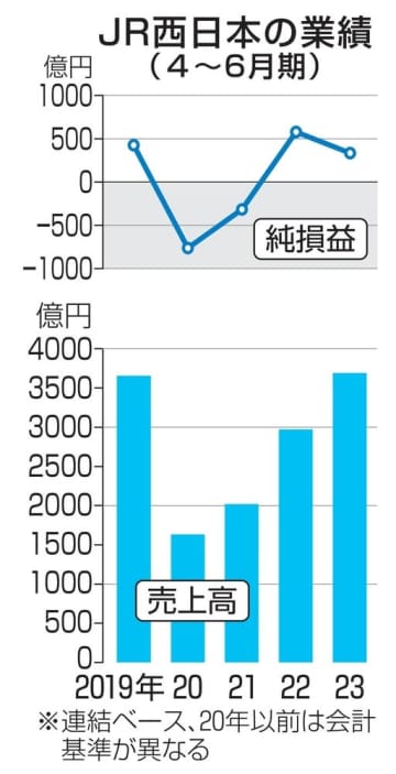 JR西日本、売上高24.3％増 3692億円、鉄道需要が回復　画像１