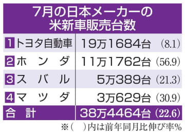 日本車4社、米販売22％増 7月、供給改善が追い風　画像１