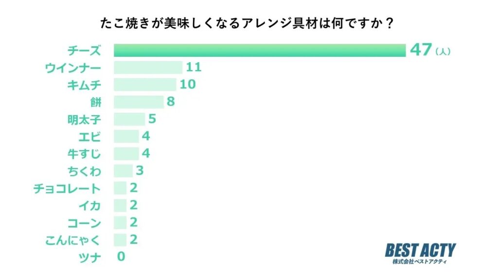 たこ焼きがおいしくなるアレンジ具材は？　アンケート調査の結果、圧勝した食材は　画像２