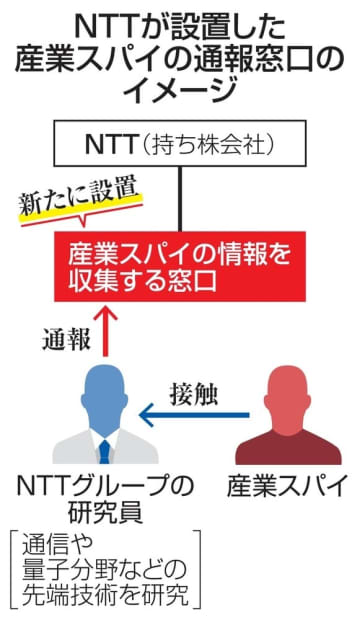NTT、スパイ通報の窓口設置 手口巧妙化、察知迅速に　画像１