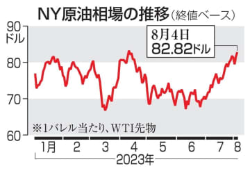 NY原油4カ月ぶり高値 一時83ドル台、日本にも影響　画像１