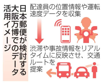 配達の走行データで混雑回避 日本郵便、大阪万博を支援　画像１