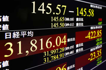 東証、午前終値3万1906円 米株下落で2カ月ぶり安値　画像１