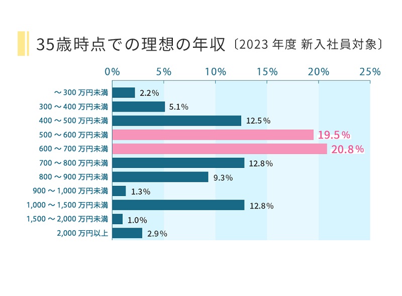 35歳時の理想年収は727万円　産能大研究所の新入社員調査　画像１