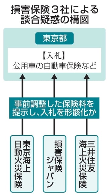 損保3社、東京都入札で談合か 保険料を事前調整の疑い　画像１