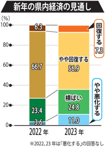 2023年 長崎県内経済「3年ぶり下降」　コスト高が圧迫、観光回復に期待　画像１