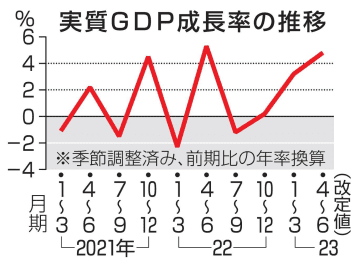 GDPを下方修正、4.8％増 4～6月、設備投資引き下げ　画像１