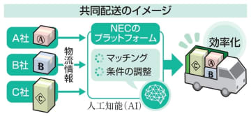 異業種の共同配送網を整備へ NECが情報共有システム開発　画像１