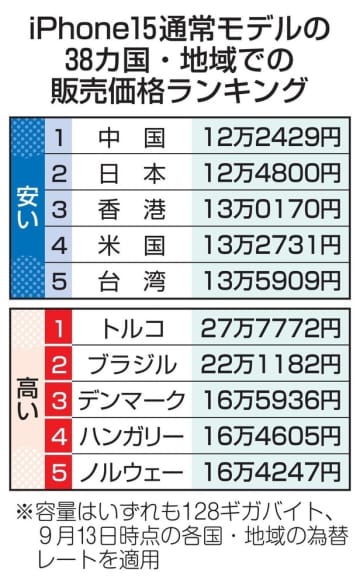 日本の「15」、安さ世界2位 iPhone、円換算で比較　画像１