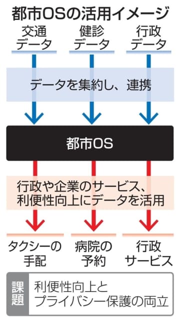 大阪府が「都市OS」を公開へ 無償で全国自治体に、10月にも　画像１
