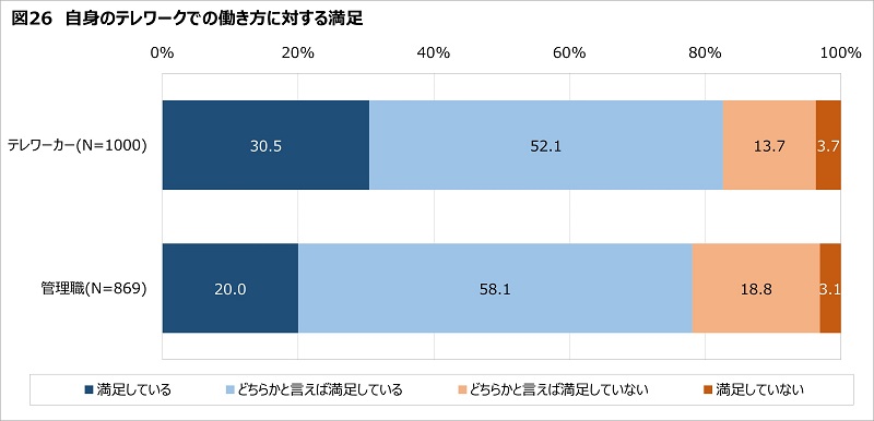 新型コロナ「5類」移行で、テレワーク実施率が過去最低に　日本生産性本部の「働く人の意識調査」、感染不安は減少　画像１