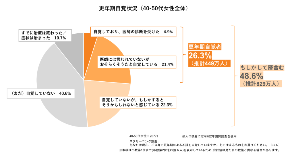 自覚して気持ちに変化も　更年期の不調について意識調査　画像１