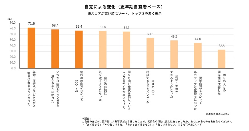 自覚して気持ちに変化も　更年期の不調について意識調査　画像２
