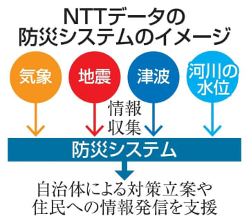 市町村に防災システム提供 NTTデータ、共同利用も　画像１