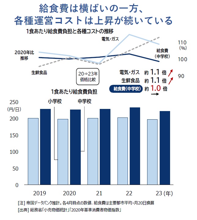 「安い給食」が物価高で限界 食のインフラどう守る　画像３