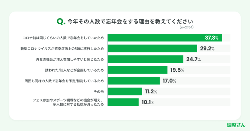 今年の忘年会は何人でやりたい？　希望開催人数が多めな理由は　画像２