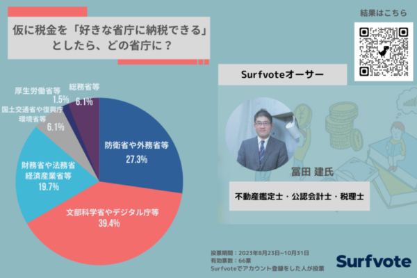 納税先を選べるならどの省庁がいい？　税金は日本の発展や次世代への投資に、という人が4割　画像１