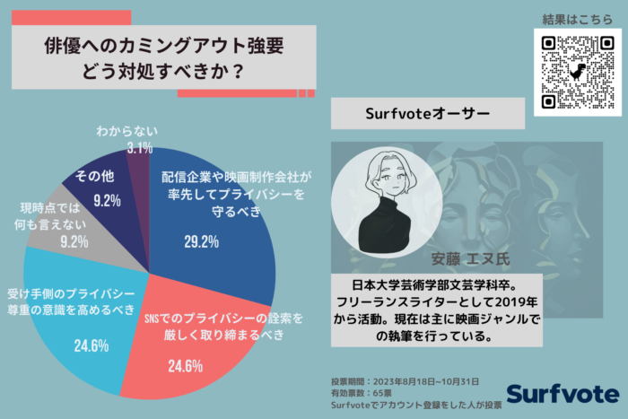 俳優へのカミングアウト強要、どう対処すべき？　映画ライターの安藤エヌ氏がSurfvoteで意見募集、結果を公表　画像１