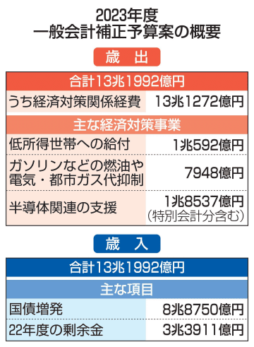 13兆円、補正予算案を国会提出 借金7割、物価高で家計支援へ　画像１