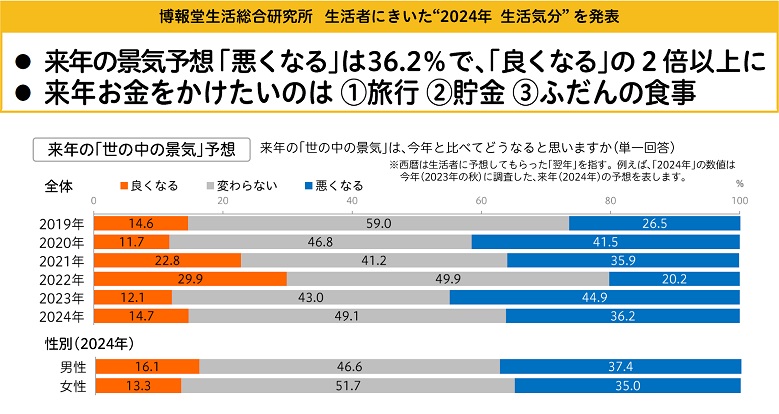 2024年の“生活気分”はちょっと暗め？　 物価上昇が経済好転の足かせになるか　画像１