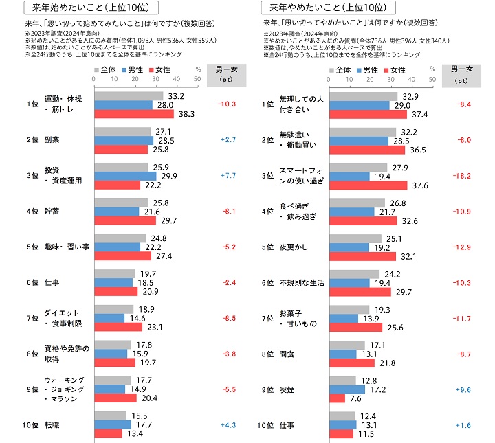 2024年の“生活気分”はちょっと暗め？　 物価上昇が経済好転の足かせになるか　画像２