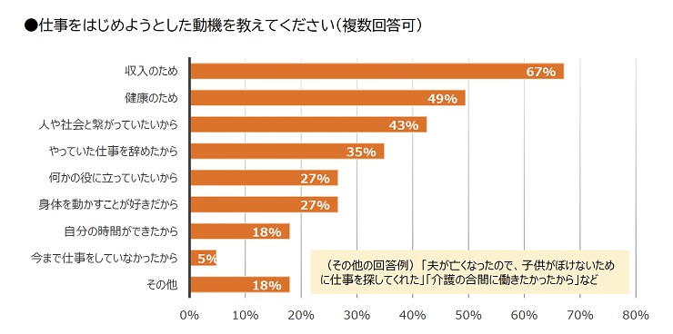 働くことで「人と社会のつながり増えた」、「生涯現役」に賛成　高齢就業者の仕事調査　画像２