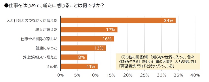 働くことで「人と社会のつながり増えた」、「生涯現役」に賛成　高齢就業者の仕事調査　画像３