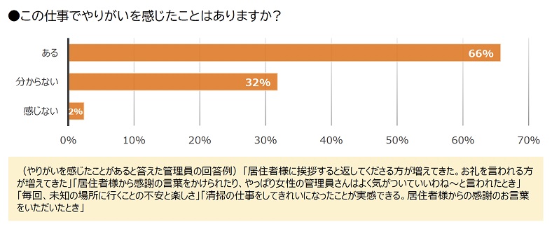 働くことで「人と社会のつながり増えた」、「生涯現役」に賛成　高齢就業者の仕事調査　画像４