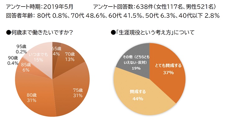 働くことで「人と社会のつながり増えた」、「生涯現役」に賛成　高齢就業者の仕事調査　画像６