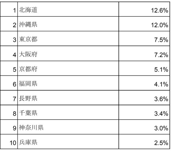 冬のボーナスと旅⾏に関する調査　ボーナスをもらう⼈の73.9%が今冬の旅⾏を予定　画像２