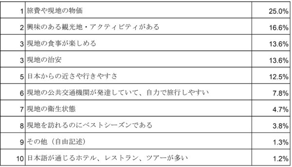 冬のボーナスと旅⾏に関する調査　ボーナスをもらう⼈の73.9%が今冬の旅⾏を予定　画像４