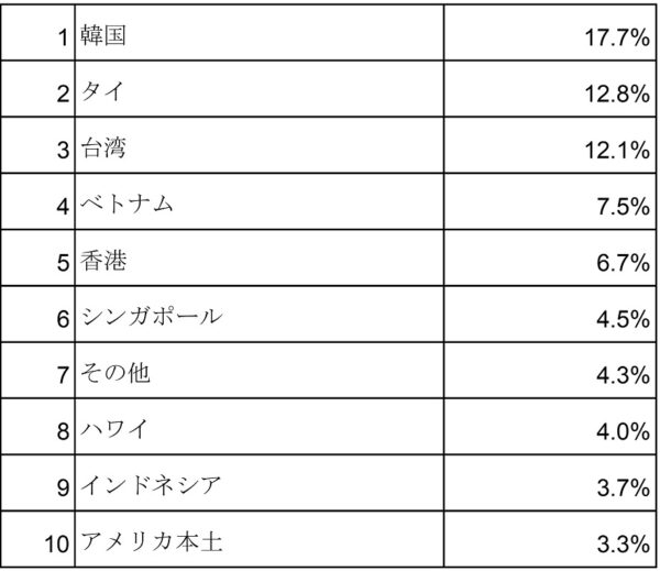 冬のボーナスと旅⾏に関する調査　ボーナスをもらう⼈の73.9%が今冬の旅⾏を予定　画像３