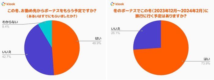 冬のボーナスと旅⾏に関する調査　ボーナスをもらう⼈の73.9%が今冬の旅⾏を予定　画像１