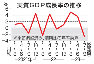 GDP下方修正、年率2.9％減 7～9月、個人消費が悪化　画像１