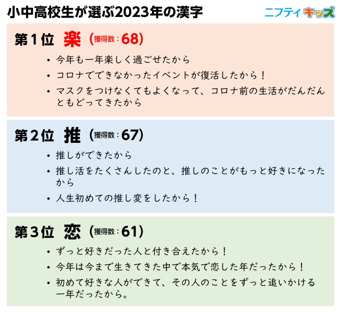 「楽」、「推」そして「恋」 子どもたちが選ぶ今年の漢字　画像１