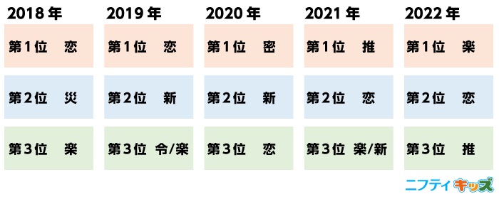 「楽」、「推」そして「恋」 子どもたちが選ぶ今年の漢字　画像２