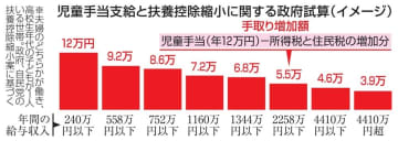 3万9000～12万円手取り増 高校生いる世帯、政府試算　画像１