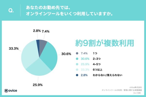 オンラインツールの利用・管理に関する調査　いくつまでなら使いこなせる？　　画像２