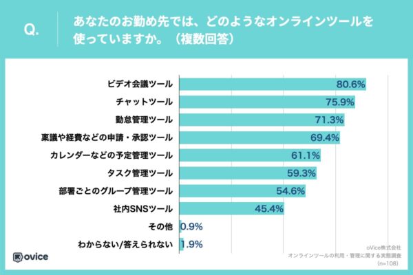 オンラインツールの利用・管理に関する調査　いくつまでなら使いこなせる？　　画像４