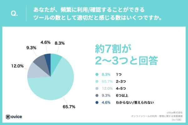 オンラインツールの利用・管理に関する調査　いくつまでなら使いこなせる？　　画像６