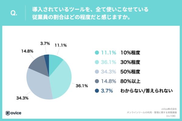 オンラインツールの利用・管理に関する調査　いくつまでなら使いこなせる？　　画像５