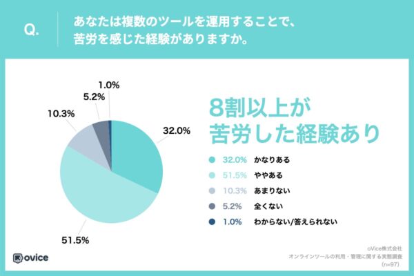 オンラインツールの利用・管理に関する調査　いくつまでなら使いこなせる？　　画像３