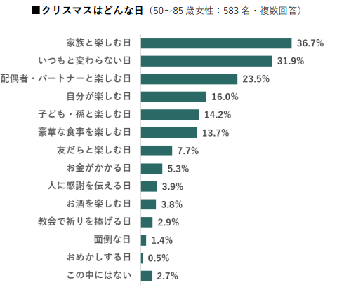 シニア女性のクリスマスに関する調査　「自分へのごほうび消費」ニーズが高まっていることが明らかに　画像１