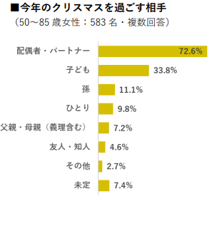 シニア女性のクリスマスに関する調査　「自分へのごほうび消費」ニーズが高まっていることが明らかに　画像２