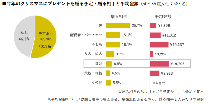 シニア女性のクリスマスに関する調査　「自分へのごほうび消費」ニーズが高まっていることが明らかに　画像３