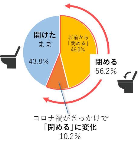 トイレのフタを「閉めて流す」？「開けて流す」？　見落としがちな「フタの裏側」にご注意　　画像１