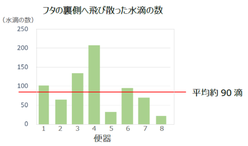 トイレのフタを「閉めて流す」？「開けて流す」？　見落としがちな「フタの裏側」にご注意　　画像３