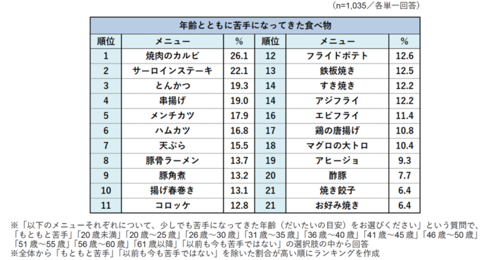 やっぱり年齢のせいかしら　最近、苦手になった料理　画像１